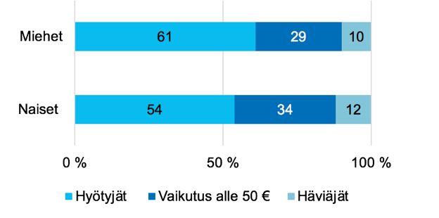 Yliopistotutkija Anna Elomäki, FT, Tampereen yliopisto Yliopistotutkija Hanna Ylöstalo, YTT, Helsingin yliopisto Lausunto eduskunnan valtiovarainvaliokunnalle Asia: HE 123/2018 vp Hallituksen esitys