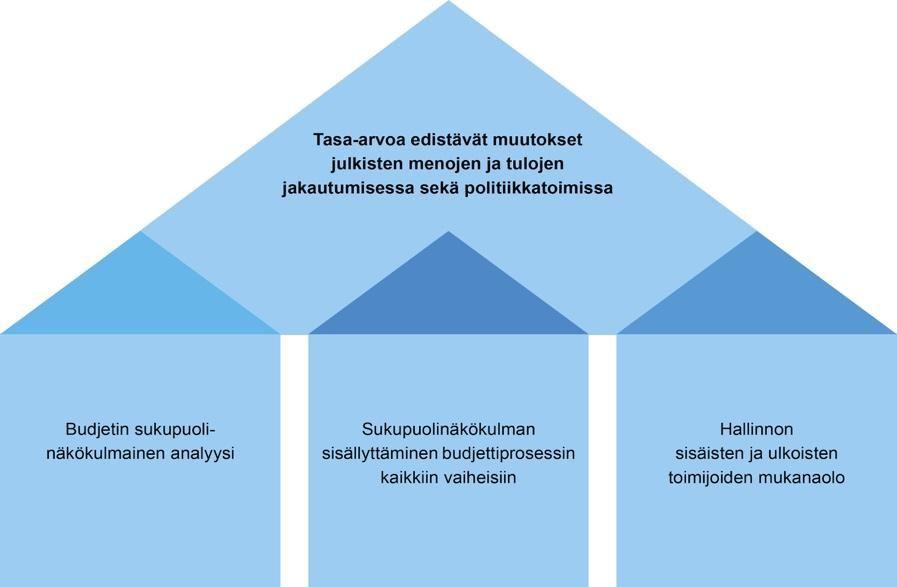 Esimerkiksi analysoidaan talousarvion eri osien kohdentumista eri mies- ja naisryhmille tai arvioidaan talousarvioon liittyvien uusien esitysten sukupuolivaikutuksia.