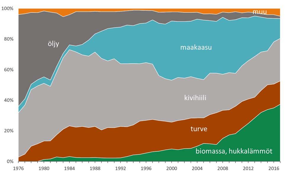 Energiantuotanto polttamalla Lauhdetuotanto ja kapasiteetti Kaukolämmön ja siihen