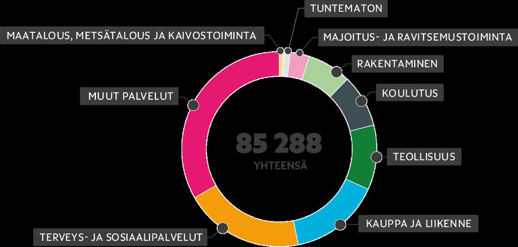 Työpaikat toimialoittain