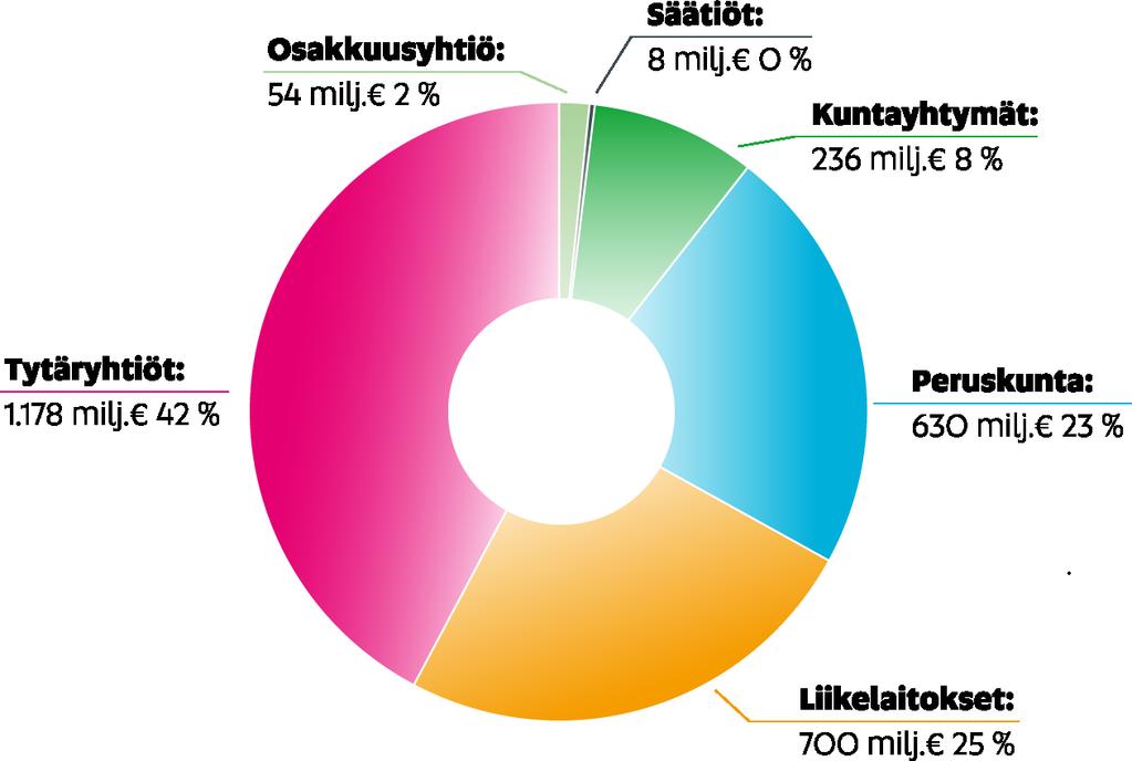 Omaisuuden (2,8 mrd )