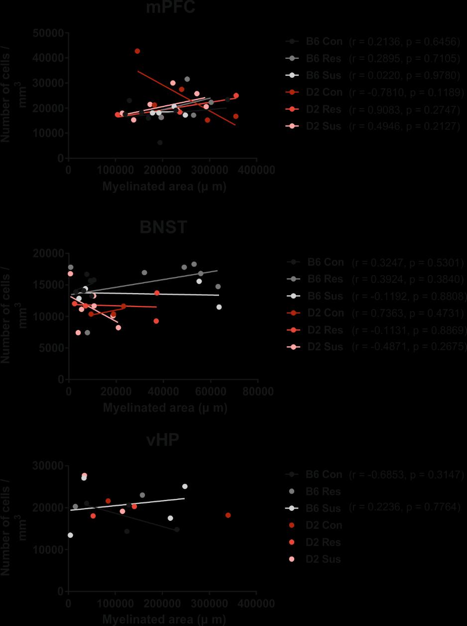 Figure 3.4. No significant correlation between the number of OLs and the myelinated area within the groups according to Pearson correlation coefficients (r) and p- values.