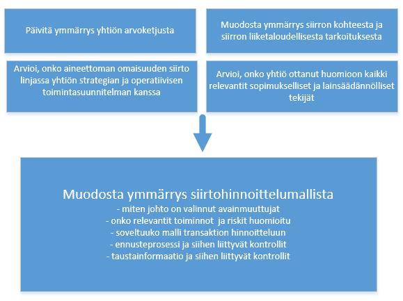 45 4.3 Ymmärryksen muodostaminen ja yhtiön valitseman mallin järkevyyden arviointi Kaikki haastatellut asiantuntijat korostivat siirtohinnoittelumallin ja yhtiön arvoketjun ymmärtämisen tärkeyttä.