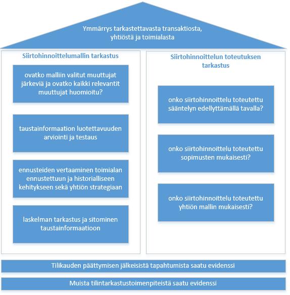 53 Kuvio 4. Siirtohinnoittelun aineistotarkastusprosessi 4.