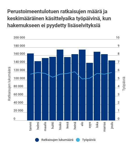 35 Kuvio: Perustoimeentulotuen päätösten määrä ja keskimääräinen käsittelyaika työpäivinä Takaisinperintä Takaisin perittävien etuuksien yhteismäärä (ml.