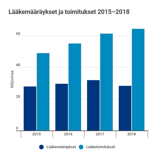 Kuvio: Lääkemääräykset ja