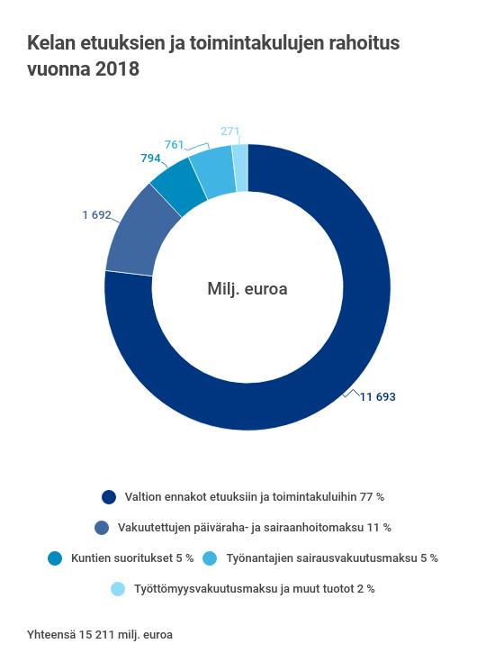 Kuvio: Kelan etuuksien ja