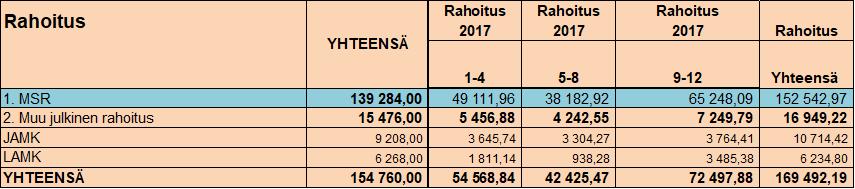 KAIKKI YHTEENSÄ Hyväksytty 2018 2018 2018 Toteuma projektisuunnitelma Kustannukset (Haetut - hylätyt) 1-4 5-8 9-12 Yhteensä 1. Palkkakustannukset 113 677,00 42 779,00 33 544,00 53 006,16 129 329,16 2.