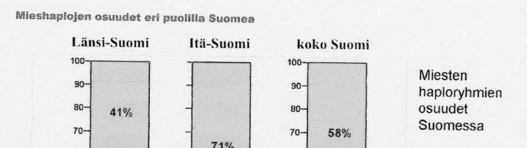 Suomessa miesten haploryhmt poikkeavat alueellisesti varsin paljon. LänsiSuomen ja-itä-suomen miehet eroavat haploryhmiltään toisistaan merkittävästi.