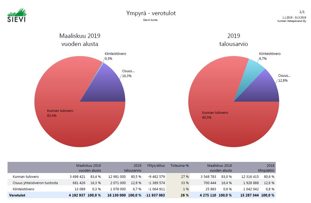 Sivu 9 Huomioitavaa allaolevissa maaliskuu 2019 toteutumavertailuissa: -talousarviossa on tehtyjen muutosten jälkeen (Pajulan päärakennuksen käyttö 498.000 ) talousarvio on 608.