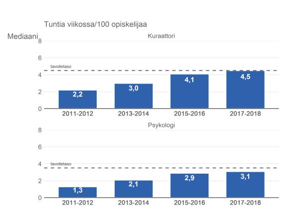 12 2019 14.5.2019 Päälöydökset Opiskeluhuollon psykologi- ja kuraattoripalveluja on lukioissa aiempaa paremmin, myös resurssit ovat kasvaneet.