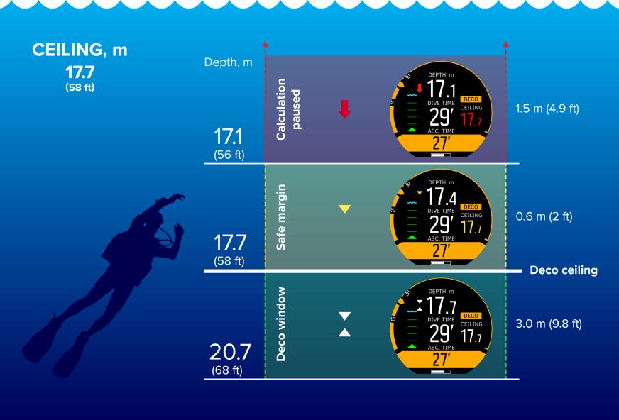 Yllä olevan kuvan vaiheet alhaalta ylöspäin: 1. Dekompressioalue (Deco window) on välittömästi dekompressiokaton (Deco ceiling) alapuolella oleva 3,0 m:n (9,8 jalan) väli.