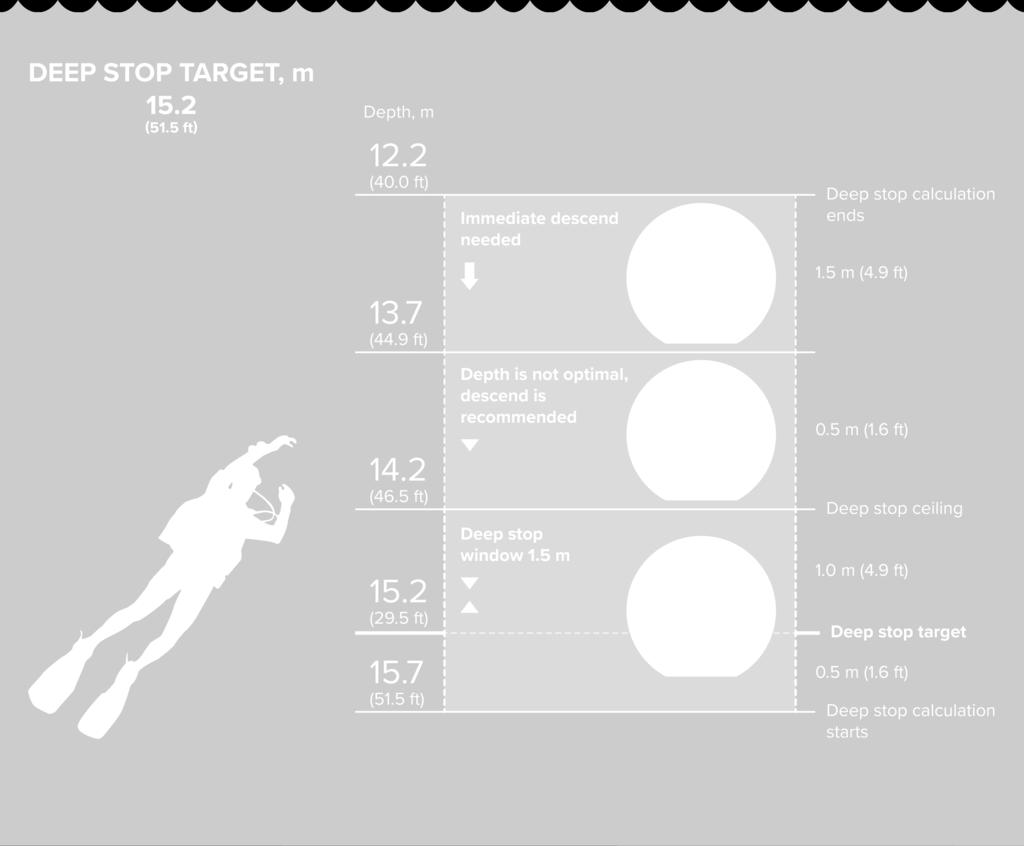 Jos syväpysähdyssyvyys on 15,2 m (49,8 jalkaa), laskenta alkaa, kun syvyys on 15,7 m (51,5 jalkaa), ja loppuu syvyyden ollessa 12,2 m (40,0 jalkaa). Syväpysähdysalue on +/-1,5 m (4,9 jalkaa).