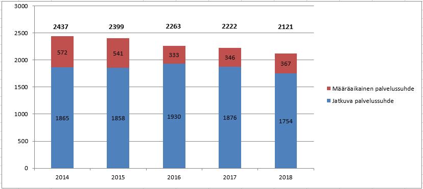 Kolme suurempaa laitetta hankittiin leasingrahoituksella, talousarvio oli 6,4 miljoonaa ja 5,7 miljoonaa toteutui.