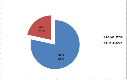 Osa-aikatyö Yhteensä 457 työntekijää (22 %) oli vuonna 2018 osaaikatyössä (2017: 437 henkeä, 20 %).