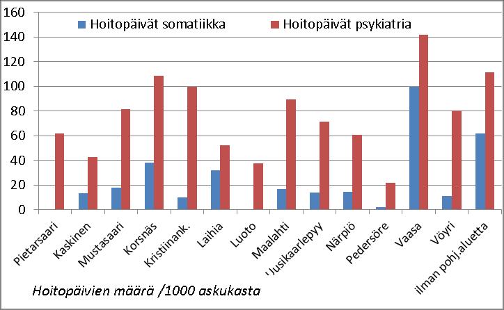 Pietarsaaren, Luodon, Pedersören ja Uudenkaarlepyyn osalta on kuntia laskutettu suoraan Pietarsaaressa tapahtuvasta hoidosta.