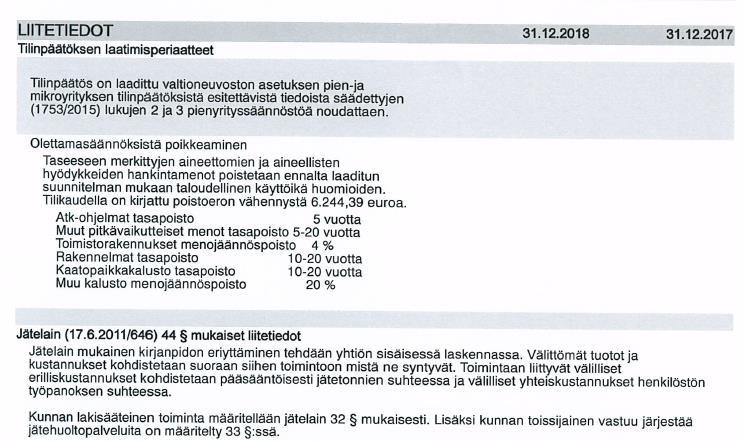 TUOTOT 2018 2018 2017 2017 2016 2016 % % % Kunnan lakisääteinen toiminta 3 423 040 94 3 018 500 85 3 137 426 82 Markkinaehtoinen toiminta 222 528 6 535 000 15 % 683 324 18 Yhteensä 3 645 568 100 3