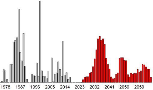 0-7000 km Viemäriverkostot: 0-1500 km nykytaso ehkä 600 km/v => 1800 km/v nykytaso ehkä 300 km/vuosi => 800 km/v 3