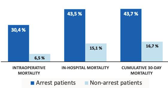56 Results 57 Figure 11. Patients with ATAAD and preoperative cardiac arrest have significantly higher intraoperative, in-hospital and 30-day mortality (all P < 0.