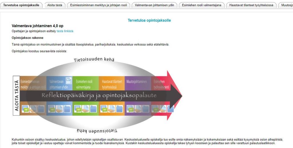 Taso M: Muutos 9 2017 MUUTOS Opintojakson toteutuksessa huomioitu laajemmin opiskelijan oppimisprosessi esim. Moodlen rakenne ja etätehtävien aikataulutus tukee paremmin lähijaksojen toteutusta.