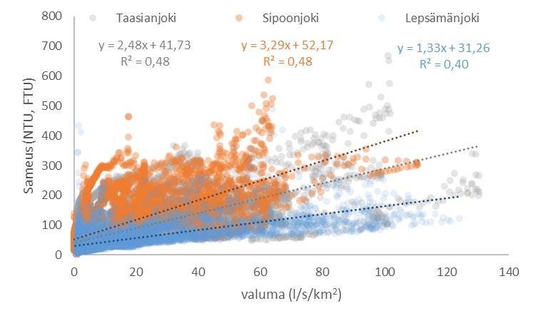 Vertailu muihin savivaltaisiin Etelä-Suomen jokiin Eroosio Lepsämänjoen seuranta-alueella