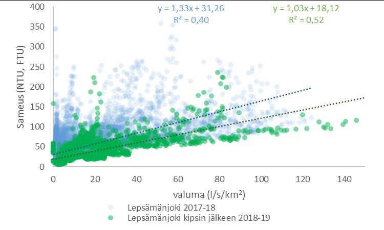 Vantaanjoen kipsihanke Noin 40 %