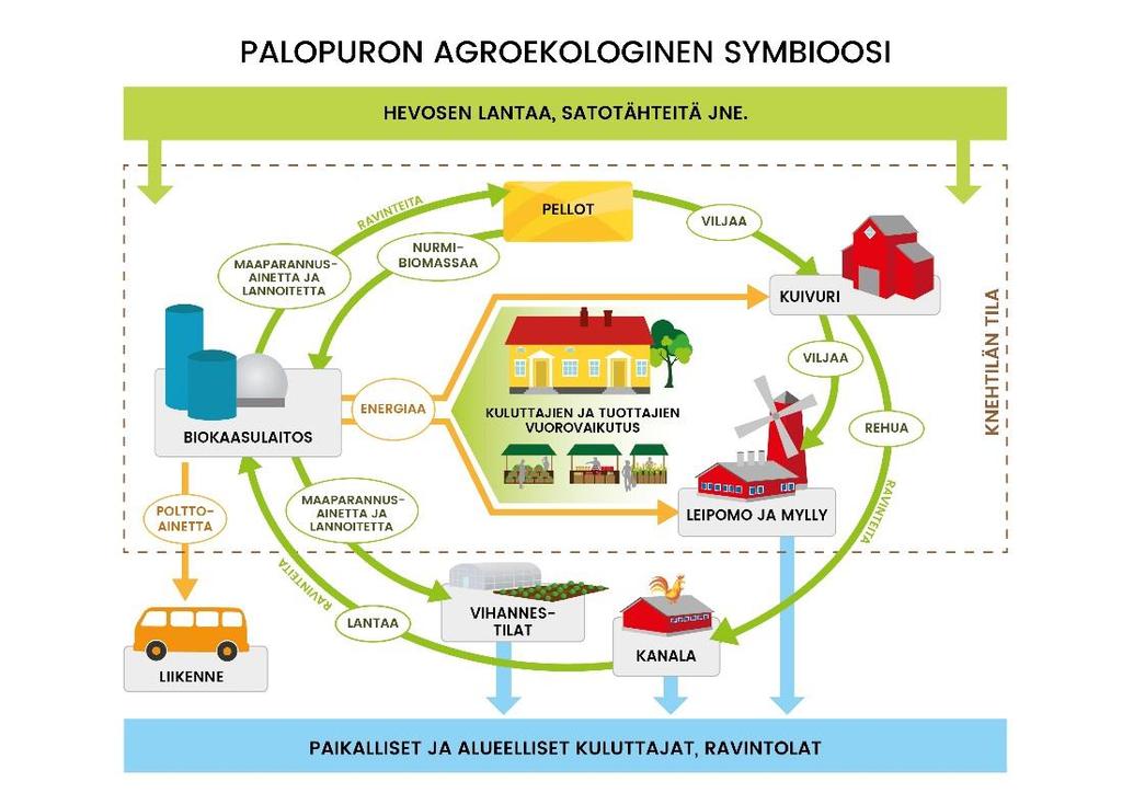 Palopuron agroekologinen