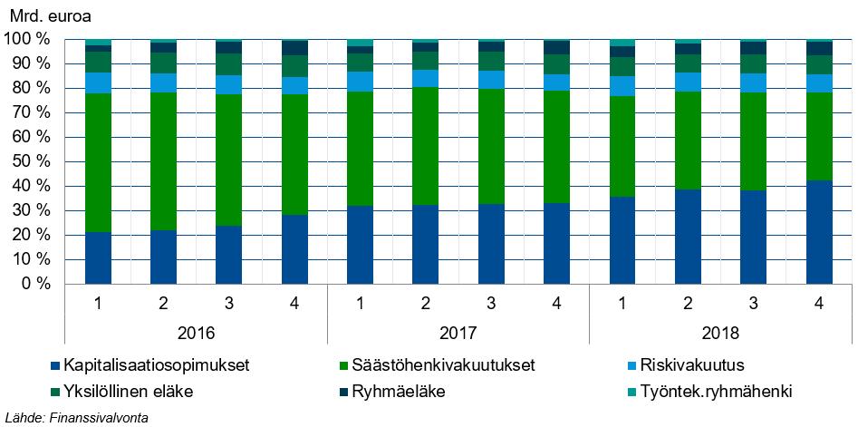 Henkivakuutussektorilla kapitalisaatiosopimukset nousivat