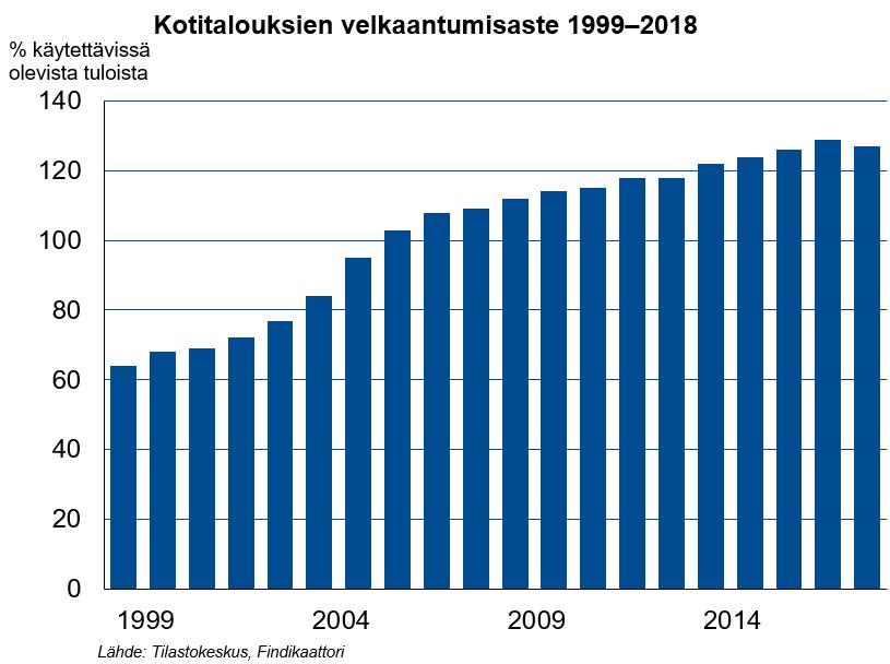 Kotitalouksien velkaantuminen