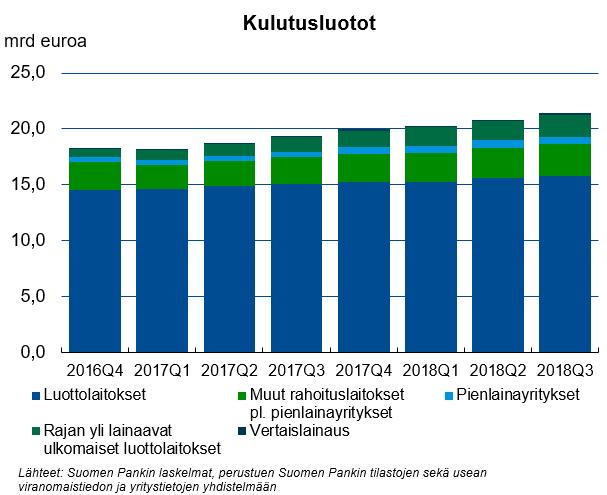 Kulutusluotot ja