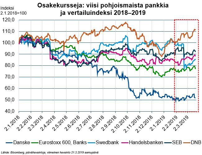 Rahanpesupaljastukset vaikuttaneet merkittävästi pankkien