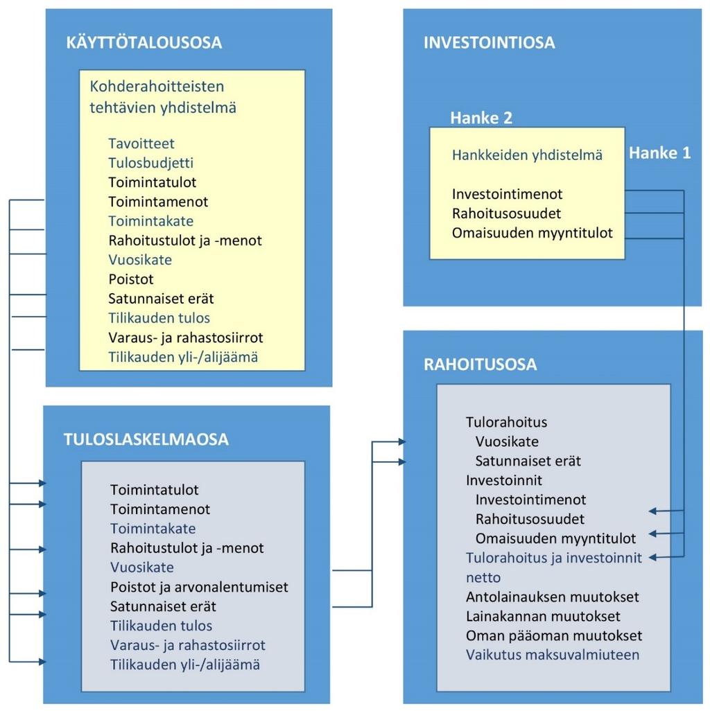 4. Talousarvion ja -suunnitelman rakenne 2 5.