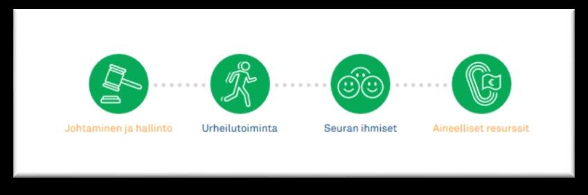 3. Seura merkitsee osiot valmiiksi Kun osion itsearviointi on tehty, merkitkää osio valmiiksi: Auditoijanne pääsee täyttämään valmiiksi merkittyyn osioon omia arviointejaan jo ennen varsinaista