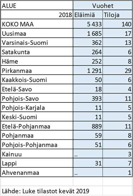 Tavoitteita Tila ja eläinmäärän kasvu