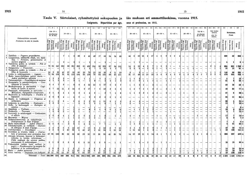 95 4 5 95 Taulu V. Siirtolaiset, ryhmitettyinä sukupuolen ja Emigrants. Répartition par âge, iän mukaan eri ammattiluokissa, vuonna 95. sexe et profession, en 95.