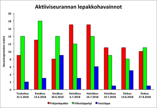 Kuva 1. Aktiiviseurannan 226 havaintopistettä lajeittain ja kuukausittain.