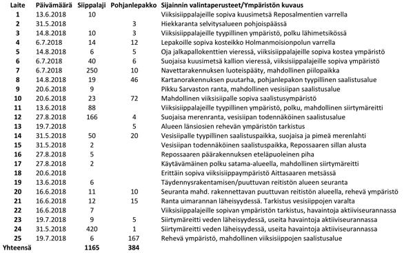 rakennuksista tai pöntöstä. Hämeenapajantiellä käytiin lyhyesti iltahämärän aikaan myös heinäkuussa, eikä silloinkaan tehty lepakoihin viittaavia havaintoja. 4.1.3.