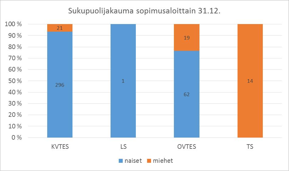 Hattulan kunnan vakinaisesta henkilöstöstä naisia oli 86,9 % ja