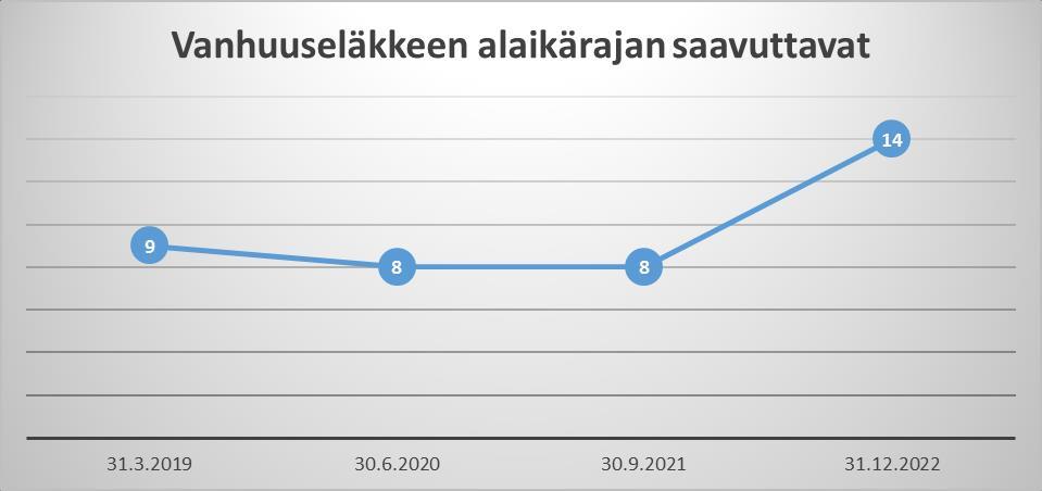 12 Kaaviossa on kuvattu, kuinka moni Hattulan kunnan vakinaisista työntekijöistä saavuttaa vanhuuseläkkeen alaikärajan alariville merkittyyn ajankohtaan mennessä (luku ei ole kumuloituva).