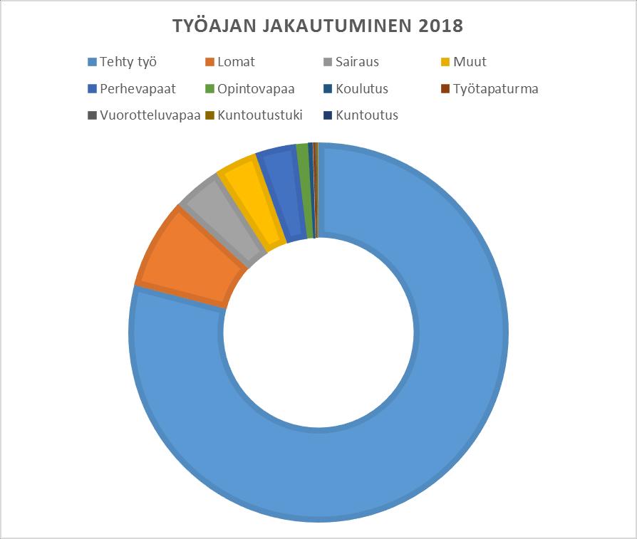 15 Kaaviossa on esitetty Hattulan kunnan henkilöstön teoreettisen työajan jakautuminen tehtyyn työaikaan ja poissaoloihin vuonna 2018.