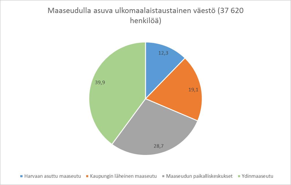 Maahanmuuttajat maaseudulla Maaseudun yritysten toimintaedellytysten kannalta on välttämätöntä, että paikalliset työmarkkinat ovat toimivia ja että työikäisen väestön vähenemiseen kyetään