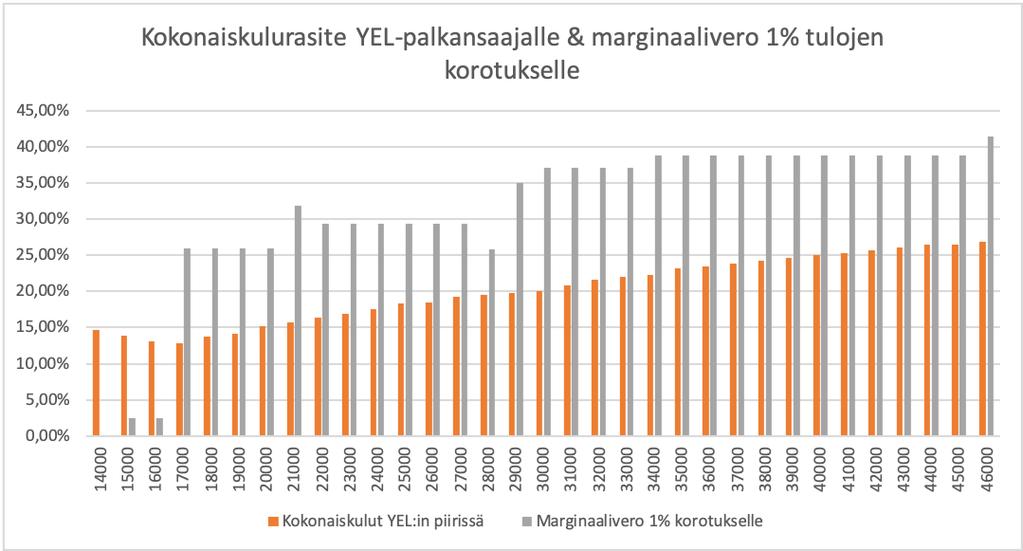 sivukulut tarkoittaa myös muun muassa pienempää eläkekertymää, joka luonnollisesti kartoittaa myös yrittäjän varallisuusasemaa, ainakin etäisesti.