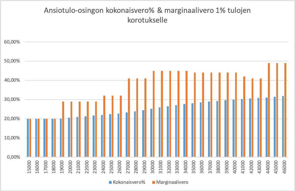 Kuva 4. Yrittäjän kokonaisverorasitus ansiotulo-osingosta ja sen marginaaliveroaste prosentin tulojen korotukselle. Kuva 4: Taulukon data Verohallinnon veroprosenttilaskurista.
