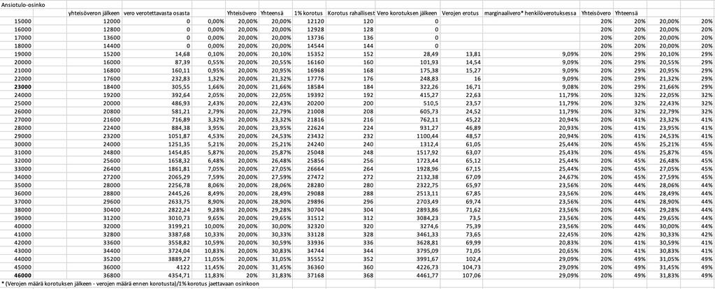 uksen prosentit ja kulujen määrä Verohallinnon verop