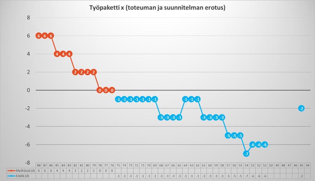 Kehitetään tahtituotannon valvonnan indikaattoreita Tunnusluvut riippuvat siitä, mitä ja kuinka usein mitataan Etuajassa 0-1 -2-3 -4 6 0 0 3 0 Työpaketti x Myöhässä 0 1 2 3 4 6 0 0 3 0 Etuajassa 0-1