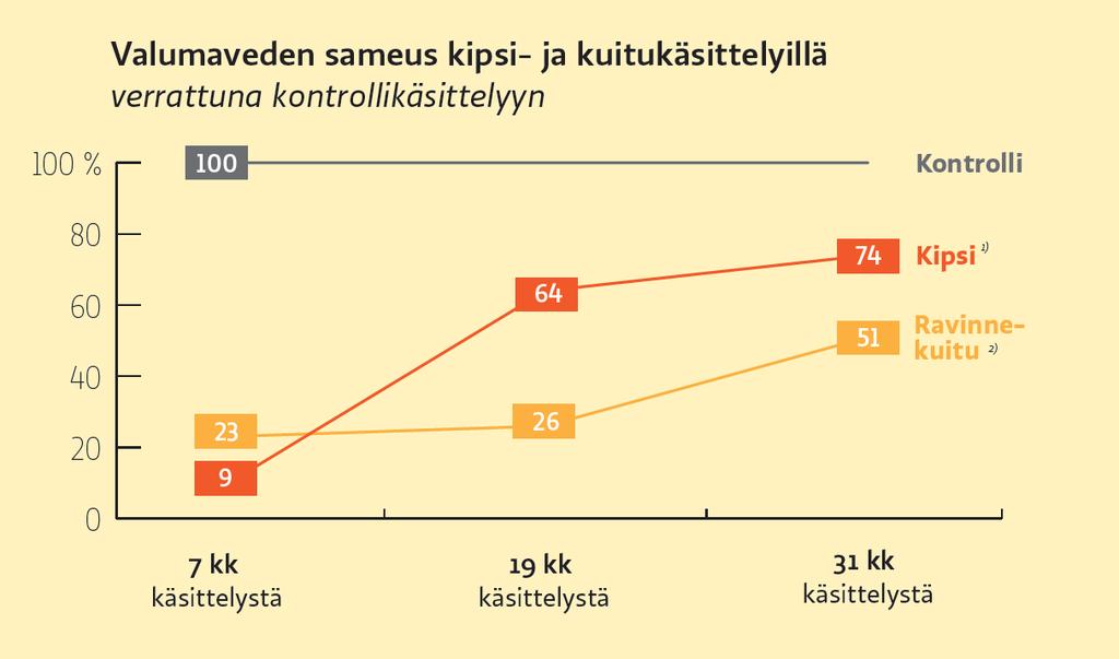 Valumaveden sameus kipsi- ja kuitukäsittelyillä (verrattuna kontrollikäsittelyyn) Kuidun vaikutus valumaveden sameuteen on pidempikestoisempi kuin kipsillä Sadetuskoe kenttäkokeesta Vertailussa