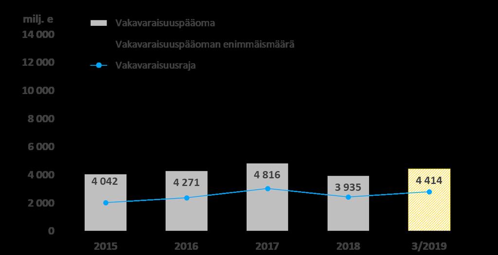 Näin ollen sijoitustoiminnan tulos käyvin arvoin oli 472,8 ( 204,1) miljoonaa euroa. Hoitokustannustulos oli 8,4 (8,9) miljoonaa euroa.