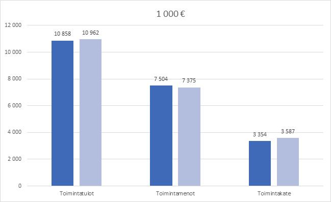65 (94) KIINTEISTÖPALVELUT Talousarvion toteutumisvertailu 2018 KÄYTTÖTALOUS Talousarvio Toteutuma 1 000 1 000 Talous Toimintatulot 10 858 10 962 Toimintamenot 7 504 7 375 Toimintakate 3 354 3