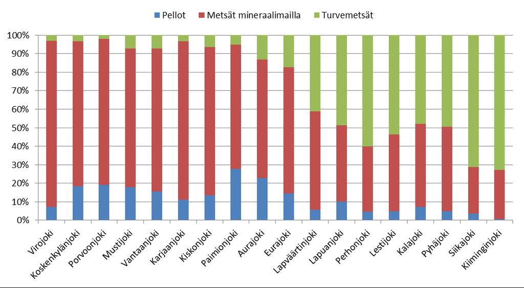 Eri maankäyttömuotojen osuudet Maatalouden osuus on pieni < 30% TOC tulee pääasiassa