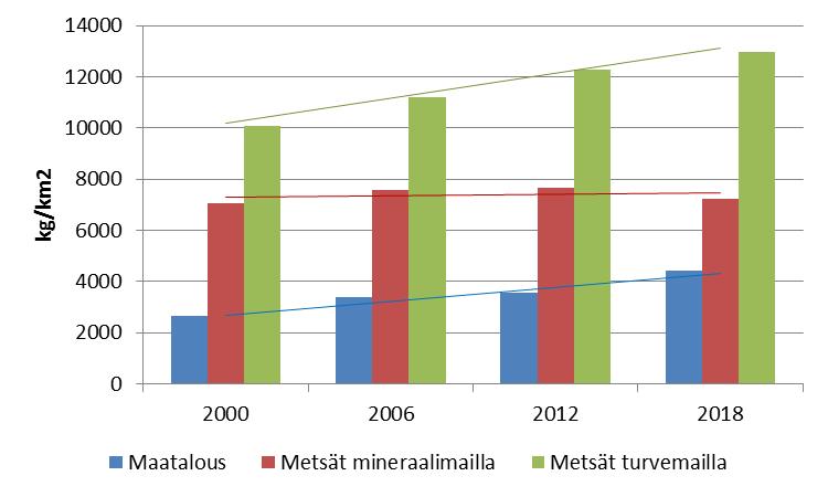 Ominaiskuormitusluvun muutos Turvemaiden ominaiskuormitus on suurin Peltojen